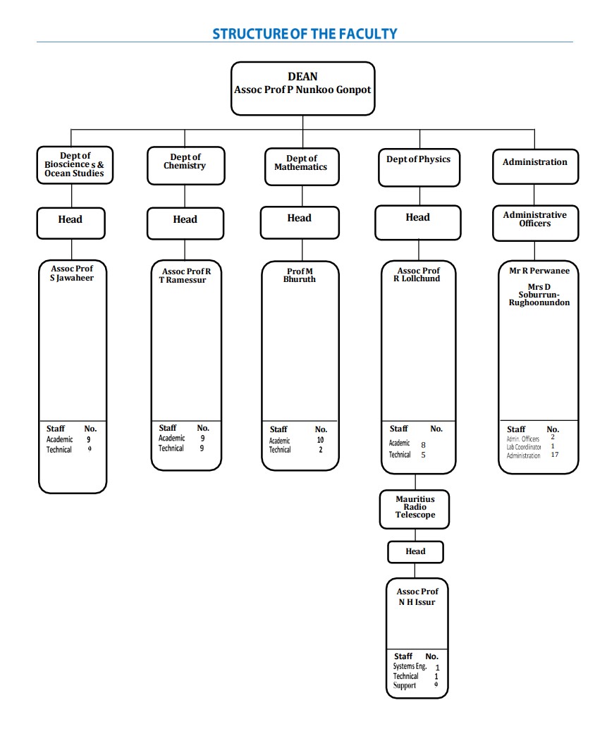 FosStructure